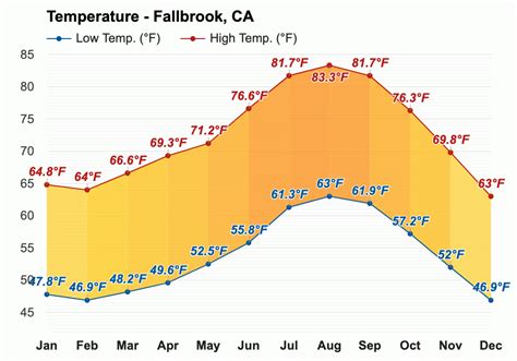 fallbrook weather currents|current temp fallbrook ca.